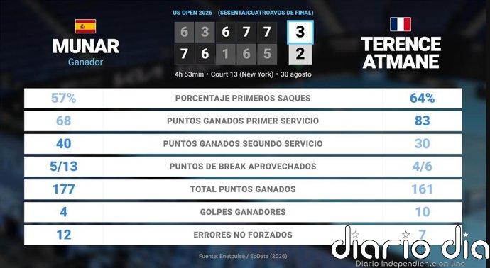 Jaume Munar 3 - 2 Terence Atmane: resumen y estadísticas del partido de US Open ATP (Grand Slam)