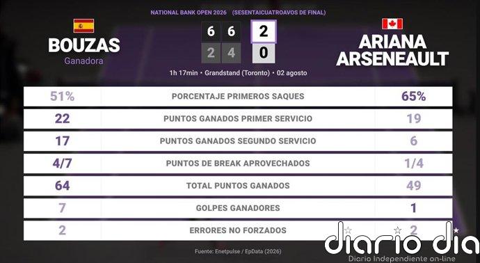 Jessica Bouzas Maneiro 2 - 0 Ariana Arseneault: resumen y estadísticas del partido de National Bank Open (WTA)