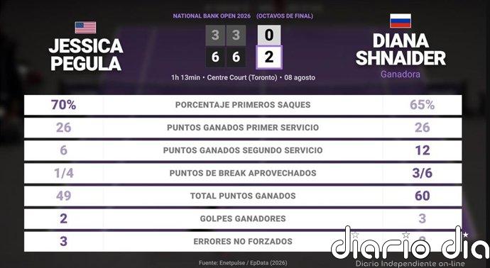 Jessica Pegula 0 - 2 Diana Shnaider: resumen y estadísticas del partido de National Bank Open (WTA)