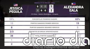 Jessica Pegula 1 - 2 Alexandra Eala: resumen y estadísticas del partido de Mubadala Citi DC Open (WTA)