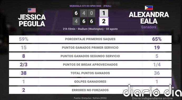 Jessica Pegula 1 - 2 Alexandra Eala: resumen y estadísticas del partido de Mubadala Citi DC Open (WTA)