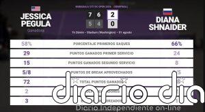 Jessica Pegula 2 - 0 Diana Shnaider: resumen y estadísticas del partido de Mubadala Citi DC Open (WTA)
