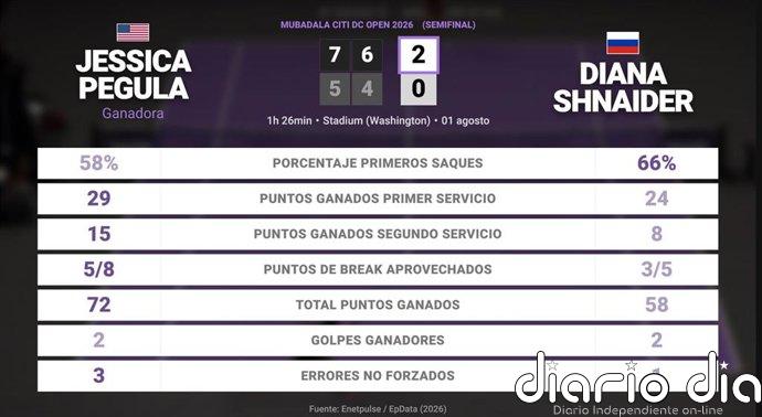 Jessica Pegula 2 - 0 Diana Shnaider: resumen y estadísticas del partido de Mubadala Citi DC Open (WTA)