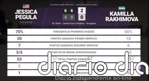 Jessica Pegula 2 - 0 Kamilla Rakhimova: resumen y estadísticas del partido de National Bank Open (WTA)