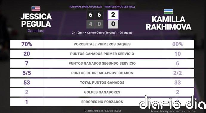 Jessica Pegula 2 - 0 Kamilla Rakhimova: resumen y estadísticas del partido de National Bank Open (WTA)