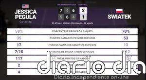 Jessica Pegula 2 - 1 Iga Swiatek: resumen y estadísticas del partido de Cincinnati Open (WTA)