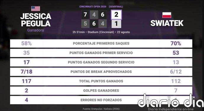 Jessica Pegula 2 - 1 Iga Swiatek: resumen y estadísticas del partido de Cincinnati Open (WTA)