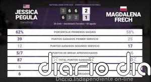 Jessica Pegula 2 - 1 Magdalena Frech: resumen y estadísticas del partido de National Bank Open (WTA)