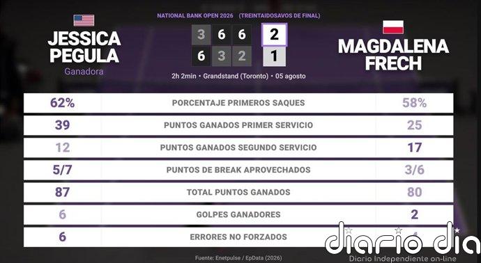 Jessica Pegula 2 - 1 Magdalena Frech: resumen y estadísticas del partido de National Bank Open (WTA)