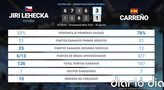 Jiri Lehecka 3 - 1 Pablo Carreno Busta: resumen y estadísticas del partido de US Open ATP (Grand Slam)