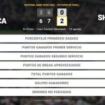 Joao Fonseca 0 - 2 Ben Shelton: resumen y estadísticas del partido de National Bank Open (ATP)