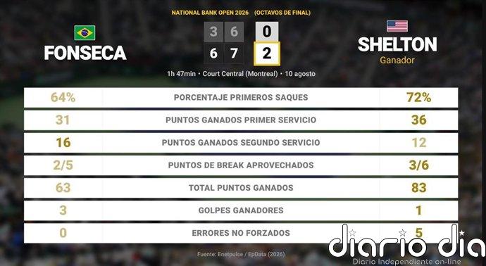Joao Fonseca 0 - 2 Ben Shelton: resumen y estadísticas del partido de National Bank Open (ATP)