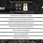 Juan Manuel Cerundolo 0 - 2 Felix Auger-Aliassime: resumen y estadísticas del partido de Cincinnati Open (ATP)
