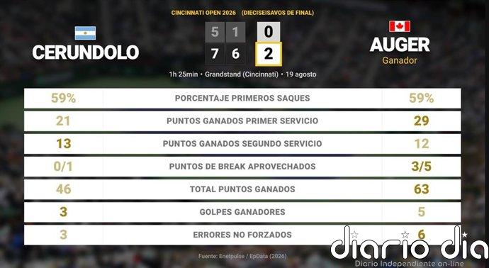 Juan Manuel Cerundolo 0 - 2 Felix Auger-Aliassime: resumen y estadísticas del partido de Cincinnati Open (ATP)
