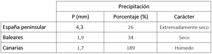 Tabla de precipitaciones acumuladas en julio de 2026 en los distintos ámbitos geográficos de España, anomalía con respecto a lo normal y carácter.