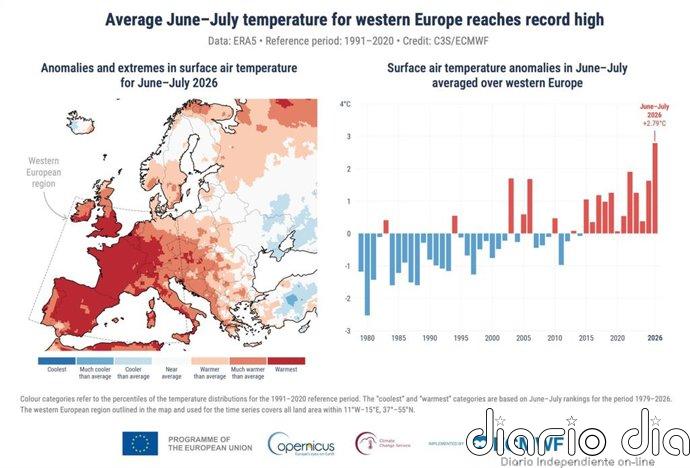 Julio fue el segundo julio más cálido registrado a nivel mundial y el calor intensificó los incendios en Europa