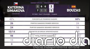 Katerina Siniakova 2 - 1 Jessica Bouzas Maneiro: resumen y estadísticas del partido de Cincinnati Open (WTA)