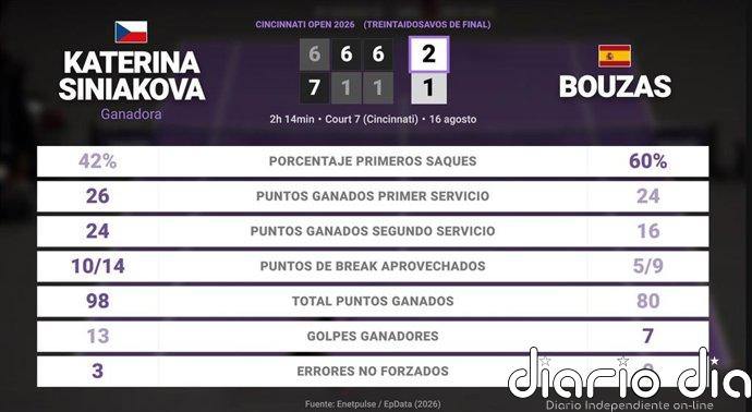 Katerina Siniakova 2 - 1 Jessica Bouzas Maneiro: resumen y estadísticas del partido de Cincinnati Open (WTA)