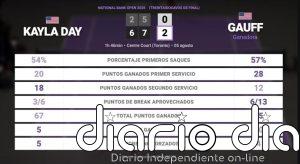 Kayla Day 0 - 2 Coco Gauff: resumen y estadísticas del partido de National Bank Open (WTA)