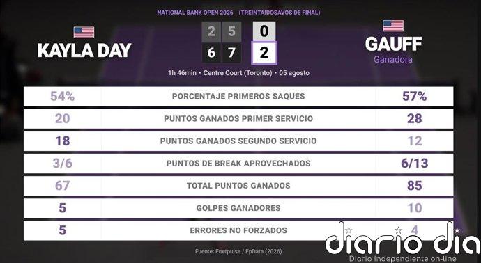 Kayla Day 0 - 2 Coco Gauff: resumen y estadísticas del partido de National Bank Open (WTA)