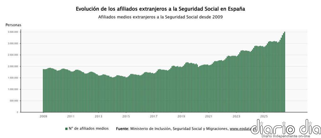 La afiliación de extranjeros sube en 66.000 cotizantes en julio y marca nuevos máximos