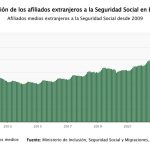 La afiliación de extranjeros sube en 66.000 cotizantes en julio y marca nuevos máximos