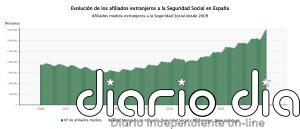 La afiliación de extranjeros sube en 66.000 cotizantes en julio y marca nuevos máximos