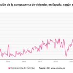 La compraventa de viviendas rompe con cinco meses de descensos y registra su mejor junio en 19 años