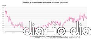 La compraventa de viviendas rompe con cinco meses de descensos y registra su mejor junio en 19 años