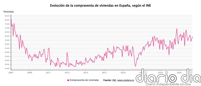 La compraventa de viviendas rompe con cinco meses de descensos y registra su mejor junio en 19 años