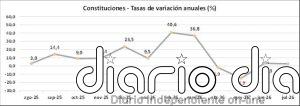 La constitución de nuevas sociedades crece un 2,6% en julio, hasta 11.278 empresas, según registradores
