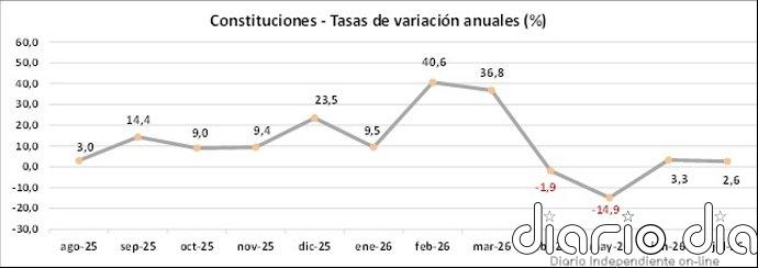 La constitución de nuevas sociedades crece un 2,6% en julio, hasta 11.278 empresas, según registradores