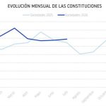 La creación de empresas en España sube un 10% hasta julio y alcanza las 84.780 constituciones, según Informa