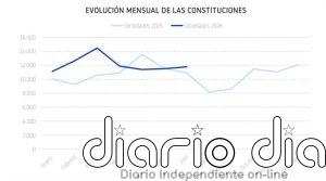 La creación de empresas en España sube un 10% hasta julio y alcanza las 84.780 constituciones, según Informa