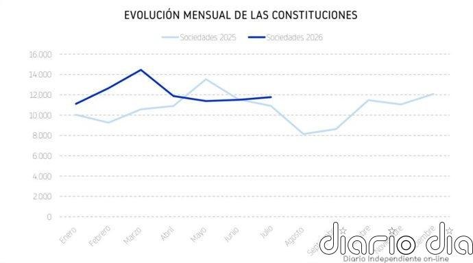 La creación de empresas en España sube un 10% hasta julio y alcanza las 84.780 constituciones, según Informa