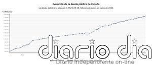La deuda pública sube un 4,2% en junio y marca un nuevo máximo de 1,76 billones de euros