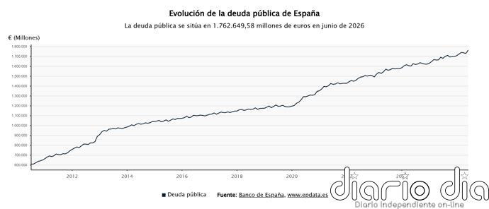 La deuda pública sube un 4,2% en junio y marca un nuevo máximo de 1,76 billones de euros