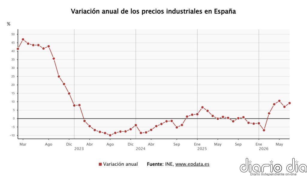 La inflación industrial se dispara al 9,2% en julio por la energía y suma cinco meses de alzas