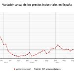 La inflación industrial se dispara al 9,2% en julio por la energía y suma cinco meses de alzas