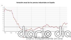 La inflación industrial se dispara al 9,2% en julio por la energía y suma cinco meses de alzas