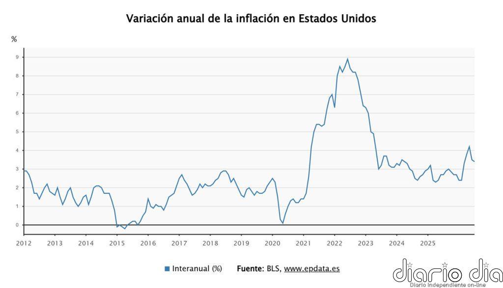 La tasa de inflación de EEUU se moderó una décima en julio, hasta el 3,4%