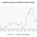La tasa de inflación de EEUU se moderó una décima en julio, hasta el 3,4%