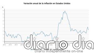 La tasa de inflación de EEUU se moderó una décima en julio, hasta el 3,4%