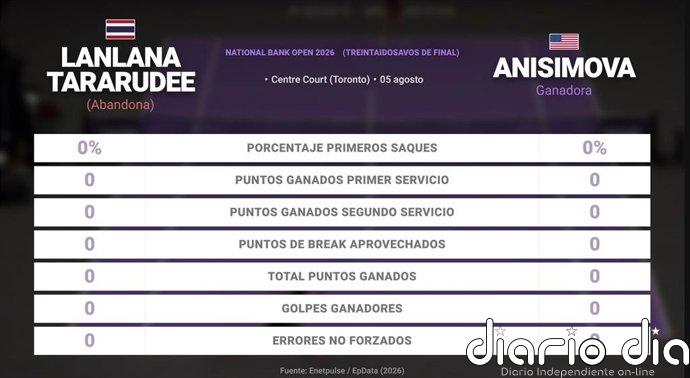 Lanlana Tararudee 0 - 0 Amanda Anisimova: resumen y estadísticas del partido de National Bank Open (WTA)