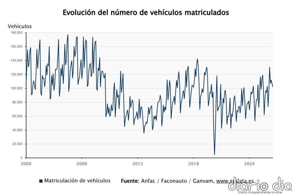 Las matriculaciones siguen en auge en España y crecen un 3,7% en julio, con 101.949 unidades