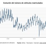 Las matriculaciones siguen en auge en España y crecen un 3,7% en julio, con 101.949 unidades