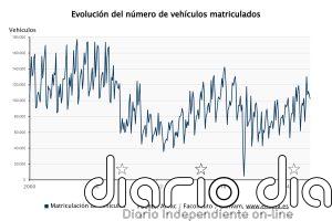 Las matriculaciones siguen en auge en España y crecen un 3,7% en julio, con 101.949 unidades