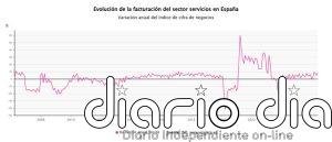 Las ventas del sector servicios aceleran su crecimiento en junio al 8,8% y suman 27 meses de ascensos