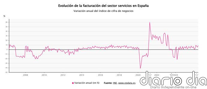 Las ventas del sector servicios aceleran su crecimiento en junio al 8,8% y suman 27 meses de ascensos