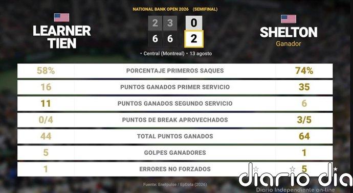 Learner Tien 0 - 2 Ben Shelton: resumen y estadísticas del partido de National Bank Open (ATP)